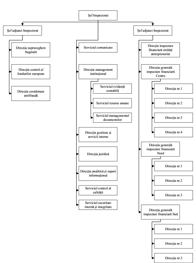 Organizational chart